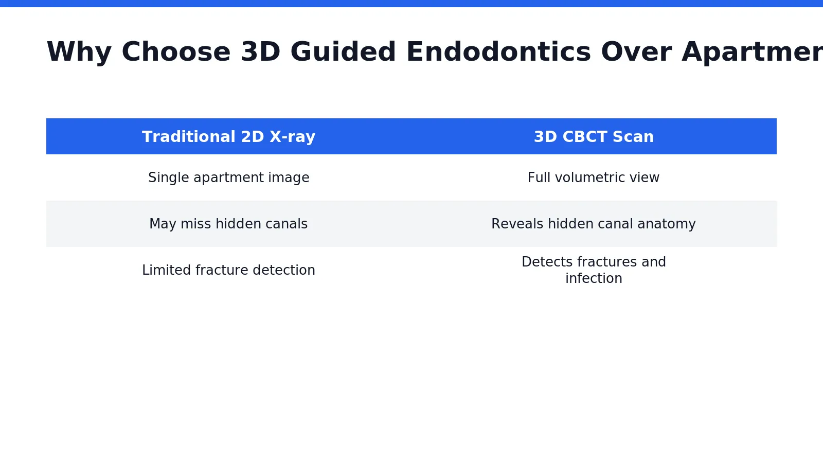 A three-dimensional scan simply shows your dentist more than a apartment X-ray ever could. Where